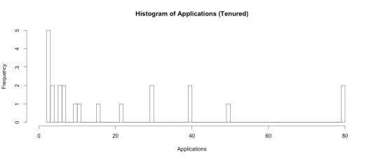 AppInt Applications tenured